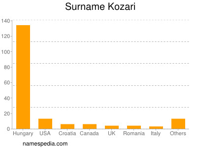 Familiennamen Kozari