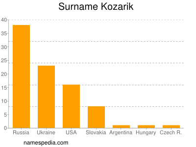 Familiennamen Kozarik