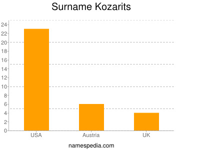 Familiennamen Kozarits