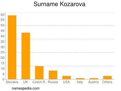 Familiennamen Kozarova