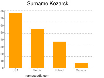 Familiennamen Kozarski