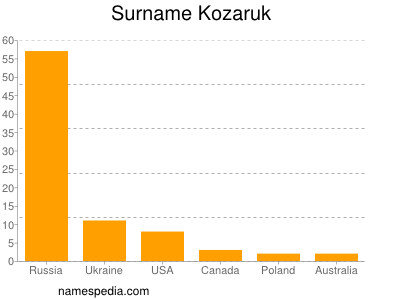 Surname Kozaruk