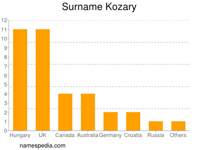 Familiennamen Kozary