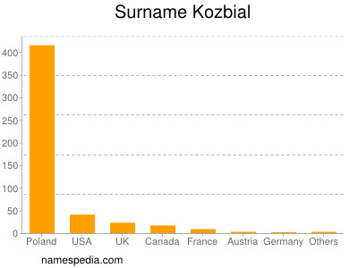 Familiennamen Kozbial