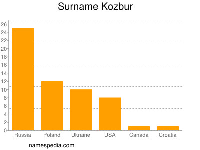 Familiennamen Kozbur