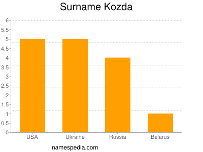 Familiennamen Kozda