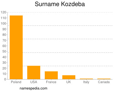 Familiennamen Kozdeba