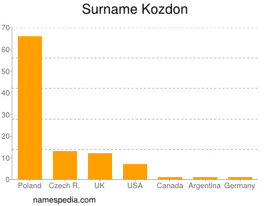 Familiennamen Kozdon