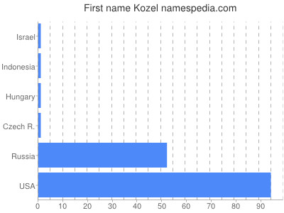 Vornamen Kozel