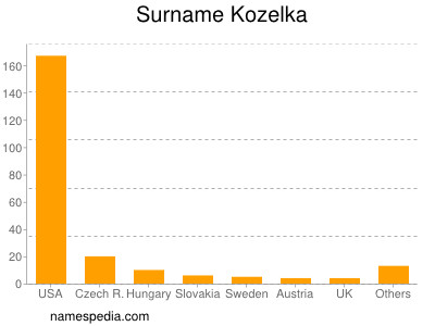 Familiennamen Kozelka
