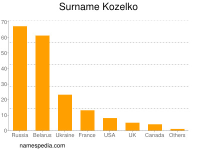 Familiennamen Kozelko