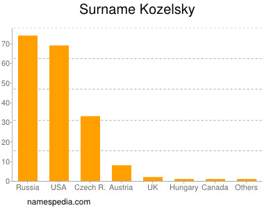 Familiennamen Kozelsky