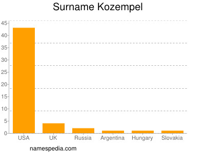 Surname Kozempel