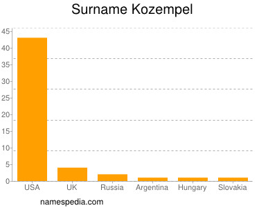 Familiennamen Kozempel