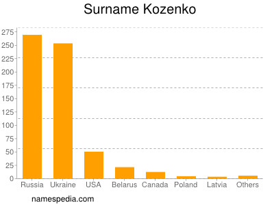 Familiennamen Kozenko