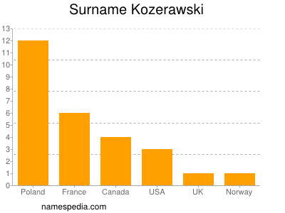 Familiennamen Kozerawski