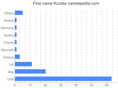 prenom Kozeta