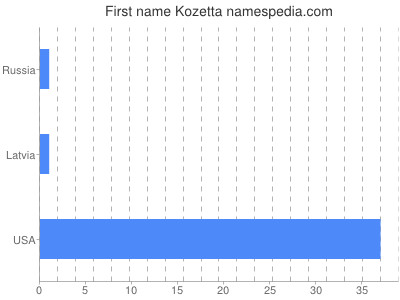 Vornamen Kozetta