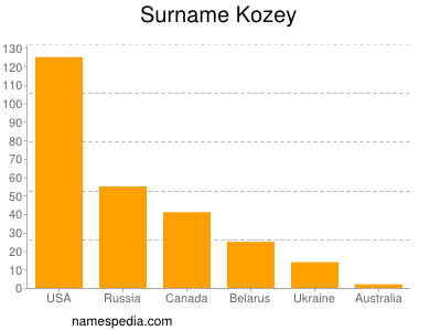 Familiennamen Kozey