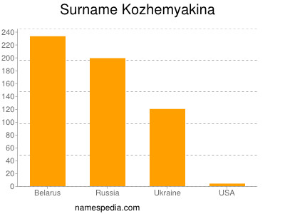 Familiennamen Kozhemyakina