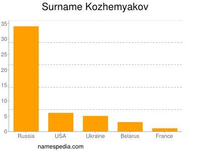 Familiennamen Kozhemyakov