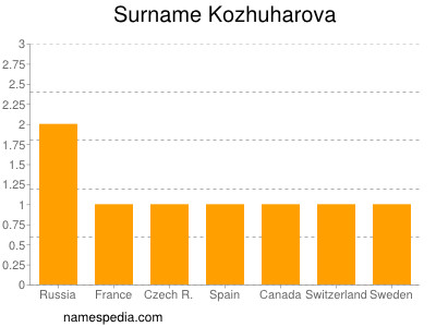 Familiennamen Kozhuharova