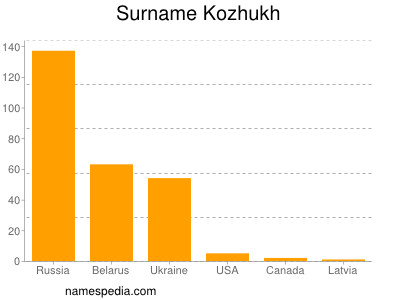 Surname Kozhukh