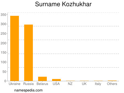 Familiennamen Kozhukhar