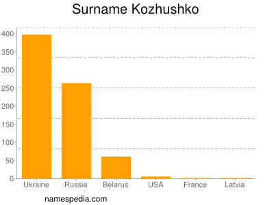 Familiennamen Kozhushko