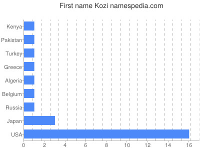 Vornamen Kozi