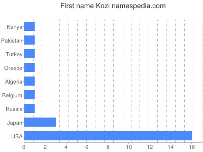 Given name Kozi