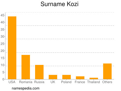 Familiennamen Kozi