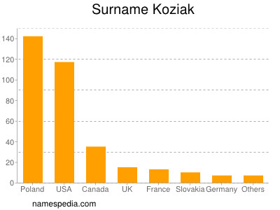 Familiennamen Koziak