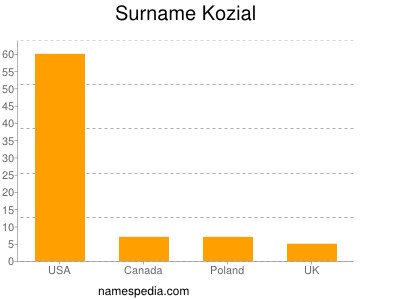 Familiennamen Kozial