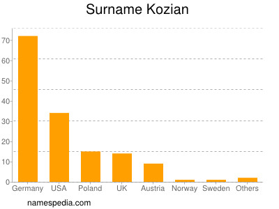 Familiennamen Kozian