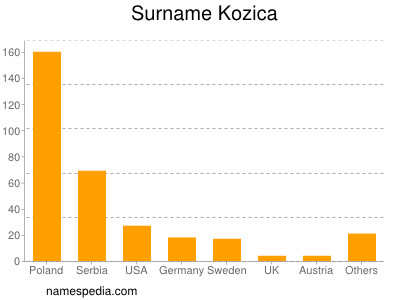 Familiennamen Kozica