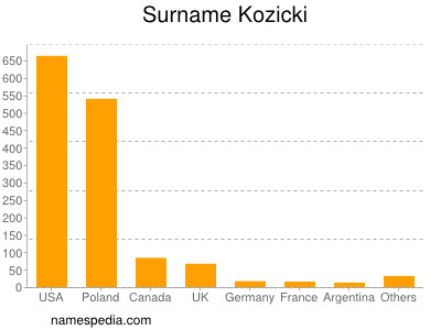 nom Kozicki