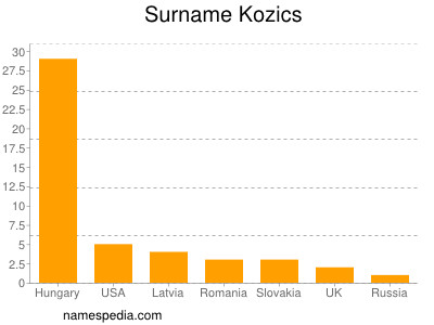 Familiennamen Kozics