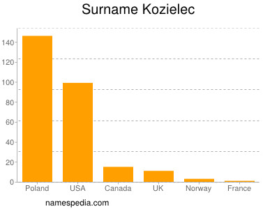 Surname Kozielec