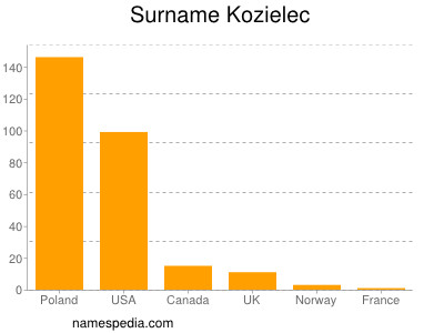 Familiennamen Kozielec