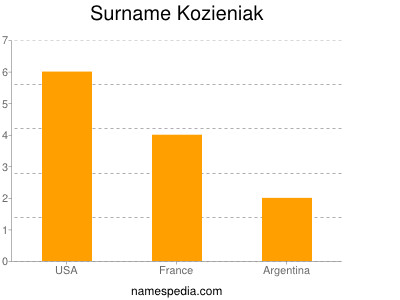 Familiennamen Kozieniak