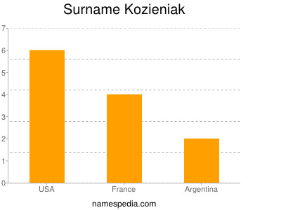 nom Kozieniak