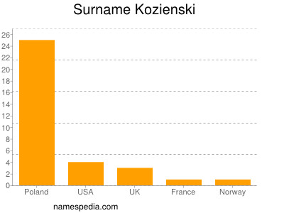 Familiennamen Kozienski