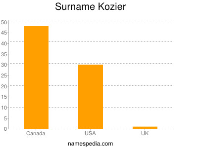 Familiennamen Kozier