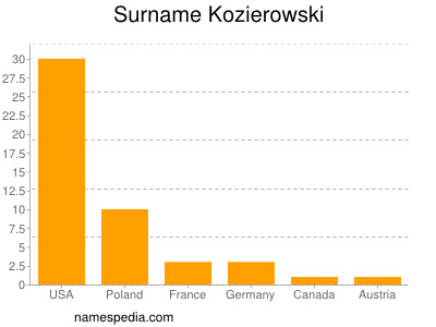 Surname Kozierowski