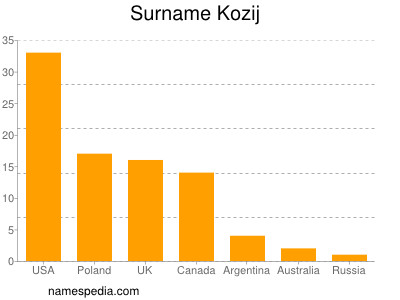 Familiennamen Kozij