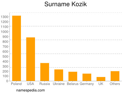Surname Kozik