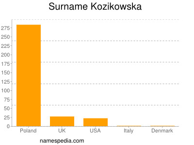 Familiennamen Kozikowska