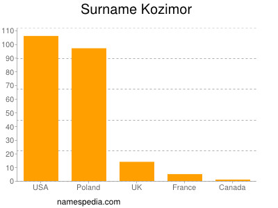 Familiennamen Kozimor