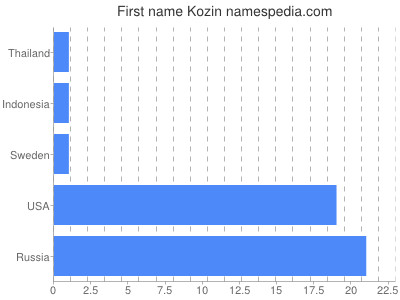 Vornamen Kozin